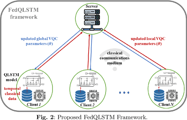 Figure 2 for Federated Quantum Long Short-term Memory (FedQLSTM)