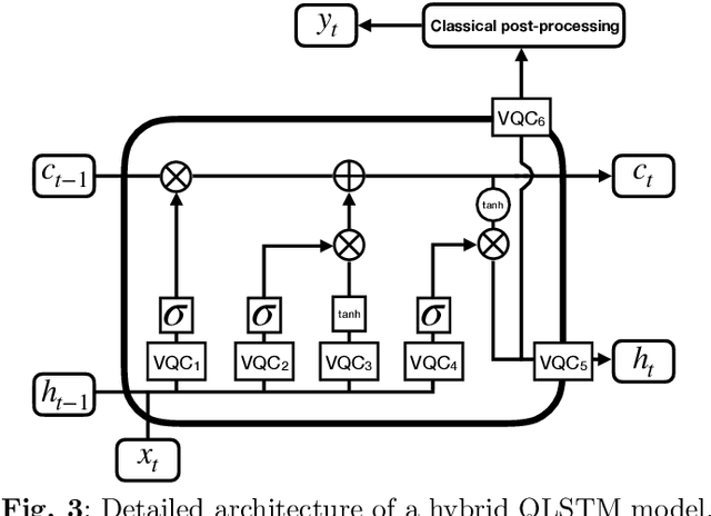 Figure 3 for Federated Quantum Long Short-term Memory (FedQLSTM)