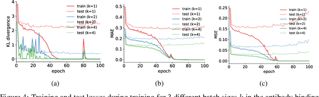 Figure 4 for Batched Predictors Generalize within Distribution