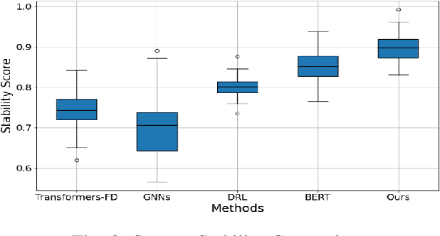 Figure 3 for Cloud-Based AI Systems: Leveraging Large Language Models for Intelligent Fault Detection and Autonomous Self-Healing