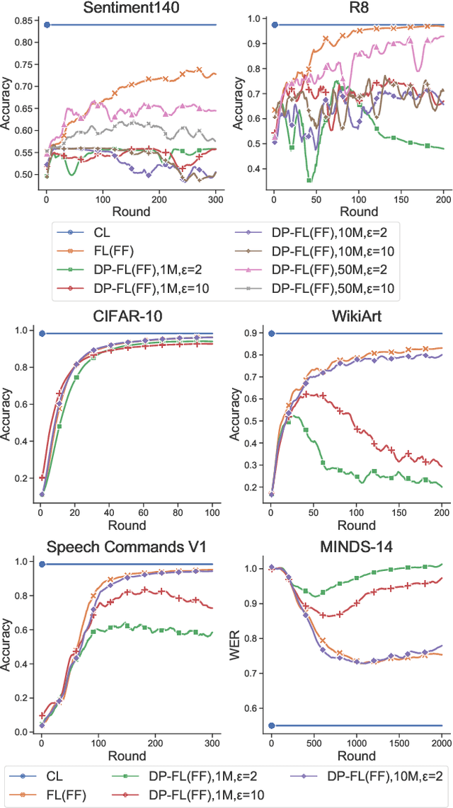 Figure 4 for DP-DyLoRA: Fine-Tuning Transformer-Based Models On-Device under Differentially Private Federated Learning using Dynamic Low-Rank Adaptation