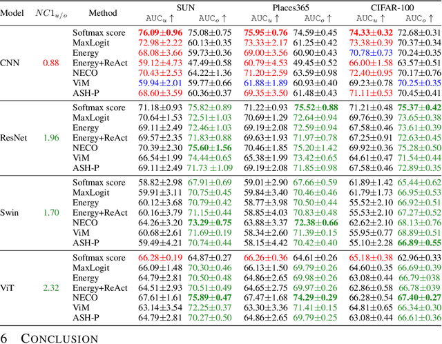 Figure 2 for Double Descent Meets Out-of-Distribution Detection: Theoretical Insights and Empirical Analysis on the role of model complexity