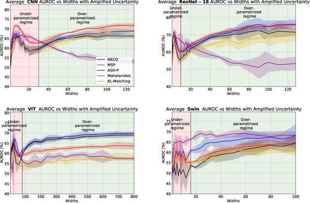 Figure 4 for Double Descent Meets Out-of-Distribution Detection: Theoretical Insights and Empirical Analysis on the role of model complexity