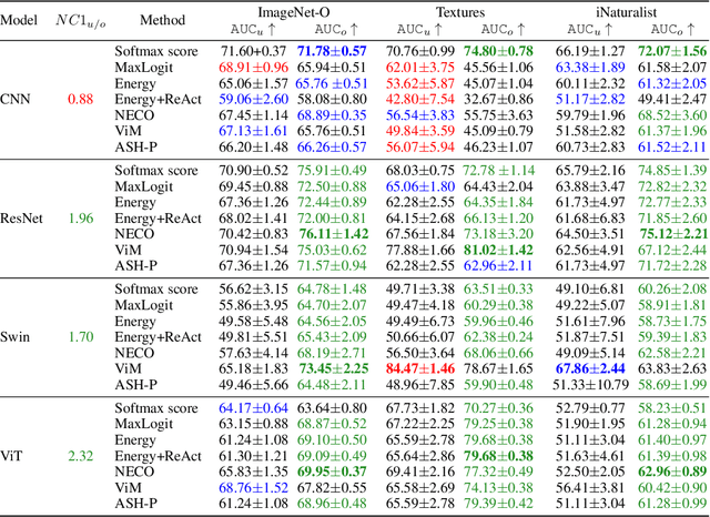Figure 3 for Double Descent Meets Out-of-Distribution Detection: Theoretical Insights and Empirical Analysis on the role of model complexity