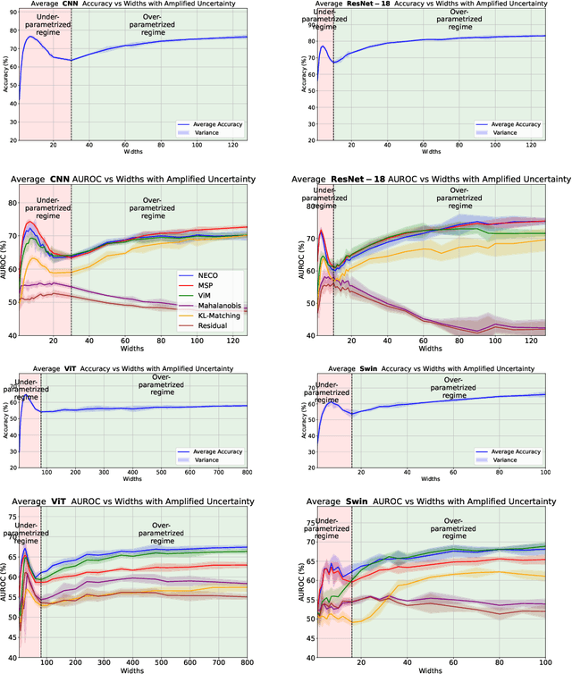 Figure 1 for Double Descent Meets Out-of-Distribution Detection: Theoretical Insights and Empirical Analysis on the role of model complexity