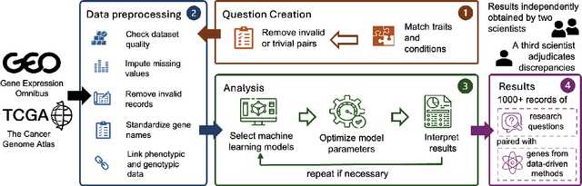 Figure 1 for GenoTEX: A Benchmark for Evaluating LLM-Based Exploration of Gene Expression Data in Alignment with Bioinformaticians