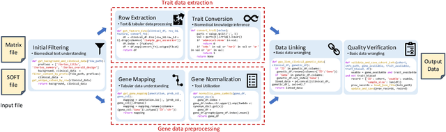 Figure 3 for GenoTEX: A Benchmark for Evaluating LLM-Based Exploration of Gene Expression Data in Alignment with Bioinformaticians
