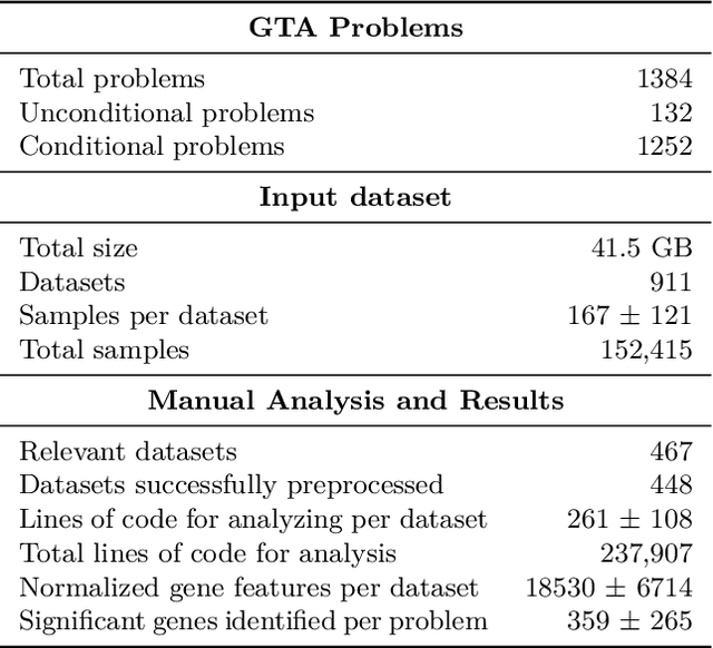 Figure 2 for GenoTEX: A Benchmark for Evaluating LLM-Based Exploration of Gene Expression Data in Alignment with Bioinformaticians