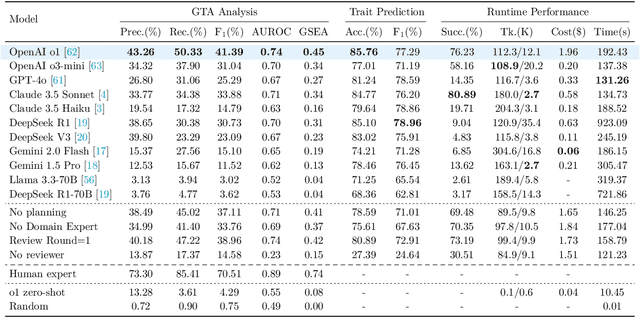 Figure 4 for GenoTEX: A Benchmark for Evaluating LLM-Based Exploration of Gene Expression Data in Alignment with Bioinformaticians