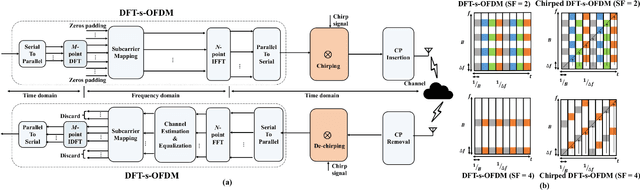 Figure 1 for Chirped DFT-s-OFDM: A new single-carrier waveform with enhanced LMMSE noise suppression