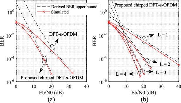 Figure 2 for Chirped DFT-s-OFDM: A new single-carrier waveform with enhanced LMMSE noise suppression