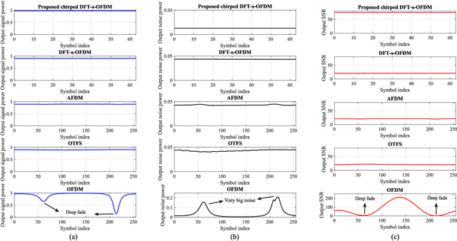 Figure 3 for Chirped DFT-s-OFDM: A new single-carrier waveform with enhanced LMMSE noise suppression