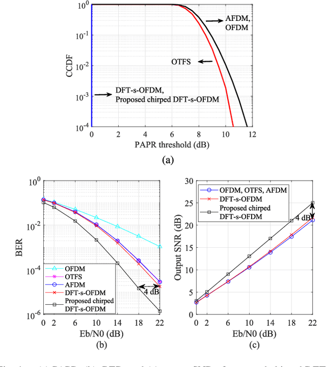 Figure 4 for Chirped DFT-s-OFDM: A new single-carrier waveform with enhanced LMMSE noise suppression