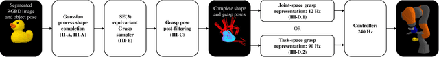 Figure 2 for Towards Feasible Dynamic Grasping: Leveraging Gaussian Process Distance Field, SE(3) Equivariance and Riemannian Mixture Models