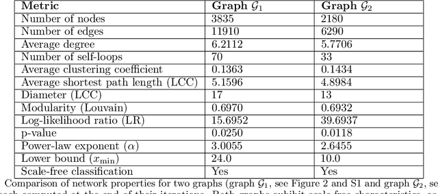 Figure 2 for Agentic Deep Graph Reasoning Yields Self-Organizing Knowledge Networks