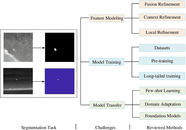 Figure 3 for Deep learning based infrared small object segmentation: Challenges and future directions