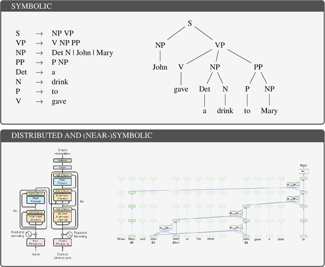 Figure 1 for LLMs as a synthesis between symbolic and continuous approaches to language