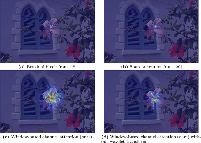 Figure 1 for Window-based Channel Attention for Wavelet-enhanced Learned Image Compression