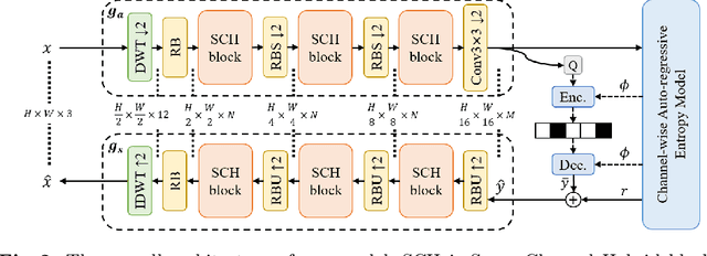 Figure 2 for Window-based Channel Attention for Wavelet-enhanced Learned Image Compression