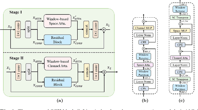 Figure 3 for Window-based Channel Attention for Wavelet-enhanced Learned Image Compression