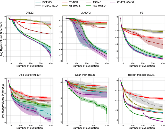 Figure 3 for Controllable Expensive Multi-objective Optimization with Warm-starting Gaussian Processes