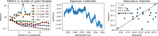 Figure 4 for $(ε, δ)$-Differentially Private Partial Least Squares Regression