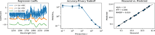 Figure 3 for $(ε, δ)$-Differentially Private Partial Least Squares Regression