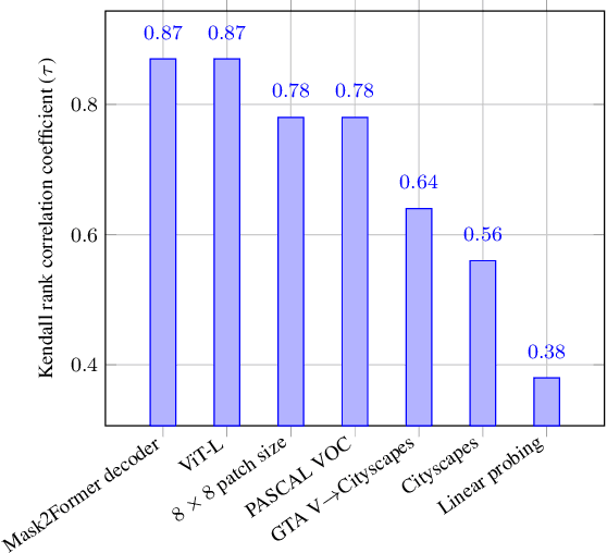 Figure 1 for How to Benchmark Vision Foundation Models for Semantic Segmentation?