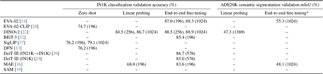 Figure 2 for How to Benchmark Vision Foundation Models for Semantic Segmentation?