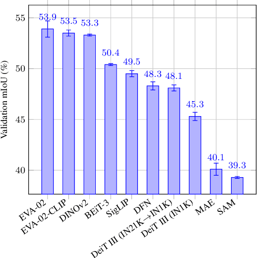 Figure 4 for How to Benchmark Vision Foundation Models for Semantic Segmentation?