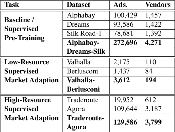 Figure 2 for VendorLink: An NLP approach for Identifying & Linking Vendor Migrants & Potential Aliases on Darknet Markets