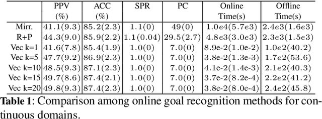 Figure 1 for Online Goal Recognition in Discrete and Continuous Domains Using a Vectorial Representation