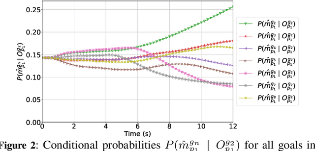 Figure 3 for Online Goal Recognition in Discrete and Continuous Domains Using a Vectorial Representation