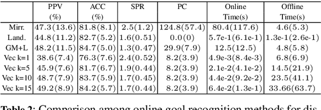 Figure 4 for Online Goal Recognition in Discrete and Continuous Domains Using a Vectorial Representation