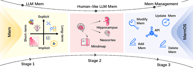 Figure 1 for MemOS: An Operating System for Memory-Augmented Generation (MAG) in Large Language Models