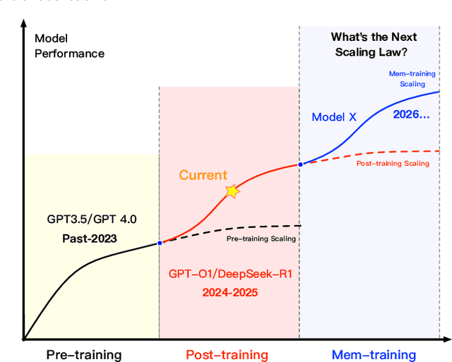 Figure 2 for MemOS: An Operating System for Memory-Augmented Generation (MAG) in Large Language Models