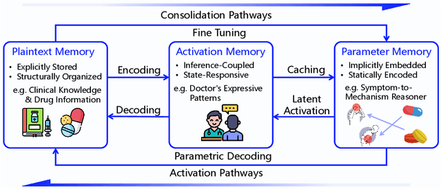 Figure 3 for MemOS: An Operating System for Memory-Augmented Generation (MAG) in Large Language Models