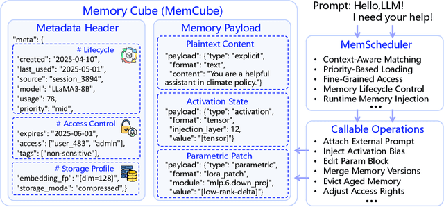 Figure 4 for MemOS: An Operating System for Memory-Augmented Generation (MAG) in Large Language Models