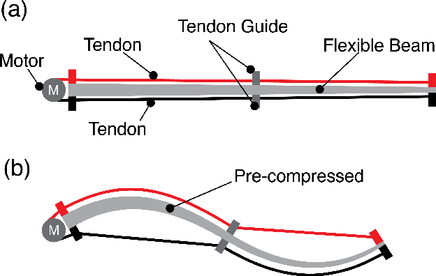 Figure 4 for Single Actuator Undulation Soft-bodied Robots Using A Precompressed Variable Thickness Flexible Beam
