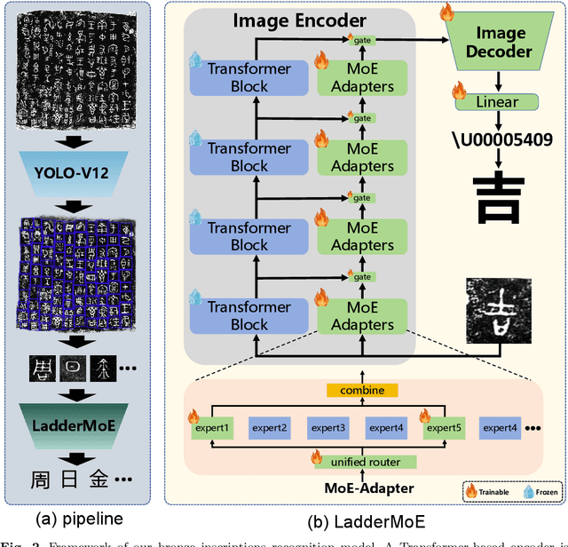 Figure 3 for LadderMoE: Ladder-Side Mixture of Experts Adapters for Bronze Inscription Recognition