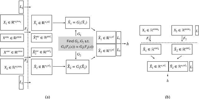 Figure 1 for Achieving Transparency in Distributed Machine Learning with Explainable Data Collaboration