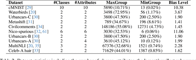 Figure 4 for The Impact of Coreset Selection on Spurious Correlations and Group Robustness