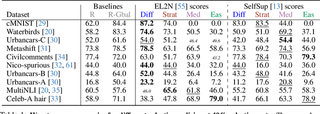 Figure 2 for The Impact of Coreset Selection on Spurious Correlations and Group Robustness