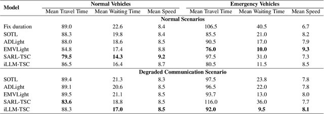 Figure 2 for iLLM-TSC: Integration reinforcement learning and large language model for traffic signal control policy improvement