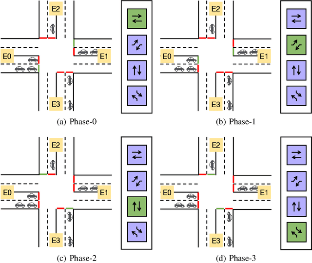 Figure 3 for iLLM-TSC: Integration reinforcement learning and large language model for traffic signal control policy improvement