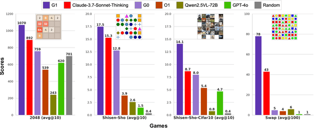 Figure 1 for G1: Bootstrapping Perception and Reasoning Abilities of Vision-Language Model via Reinforcement Learning