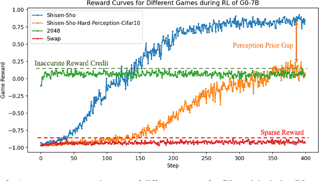 Figure 4 for G1: Bootstrapping Perception and Reasoning Abilities of Vision-Language Model via Reinforcement Learning