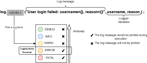 Figure 1 for OmniLLP: Enhancing LLM-based Log Level Prediction with Context-Aware Retrieval