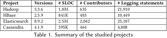 Figure 2 for OmniLLP: Enhancing LLM-based Log Level Prediction with Context-Aware Retrieval