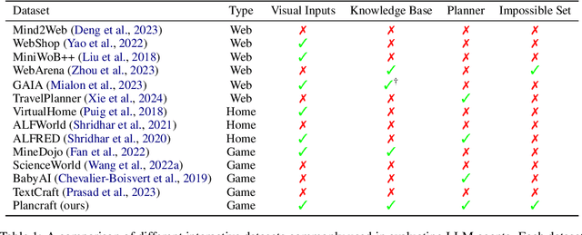 Figure 1 for Plancraft: an evaluation dataset for planning with LLM agents